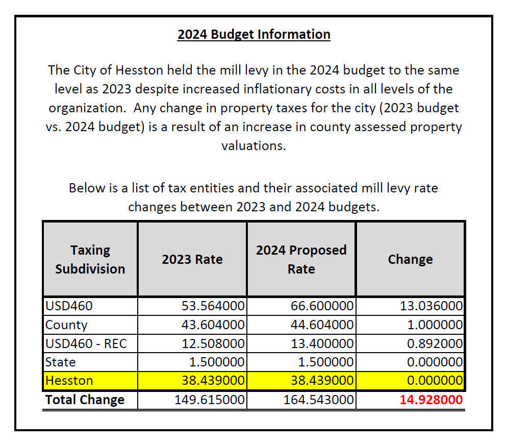 2024 Budget Information